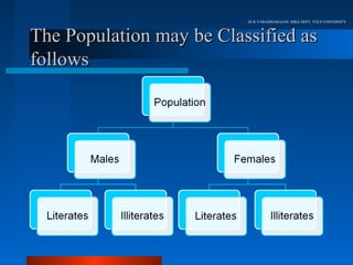 Dr.R.VARADHARAJAN, MBA DEPT, VELS UNIVERSITY



The Population may be Classified as
follows
 