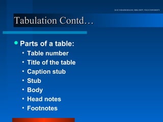 Dr.R.VARADHARAJAN, MBA DEPT, VELS UNIVERSITY




Tabulation Contd…

 Parts   of a table:
  •   Table number
  •   Title of the table
  •   Caption stub
  •   Stub
  •   Body
  •   Head notes
  •   Footnotes
 