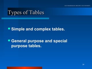 Dr.R.VARADHARAJAN, MBA DEPT, VELS UNIVERSITY




Types of Tables

 Simple   and complex tables.

 General
        purpose and special
 purpose tables.



                                                           39
 