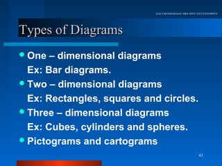 Dr.R.VARADHARAJAN, MBA DEPT, VELS UNIVERSITY




Types of Diagrams
 One  – dimensional diagrams
  Ex: Bar diagrams.
 Two – dimensional diagrams

  Ex: Rectangles, squares and circles.
 Three – dimensional diagrams

  Ex: Cubes, cylinders and spheres.
 Pictograms and cartograms
                                                           41
 