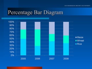 Dr.R.VARADHARAJAN, MBA DEPT, VELS UNIVERSITY




Percentage Bar Diagram
 