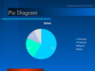 Dr.R.VARADHARAJAN, MBA DEPT, VELS UNIVERSITY




Pie Diagram
 