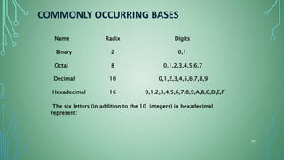 Base Digits Number System | PPTX