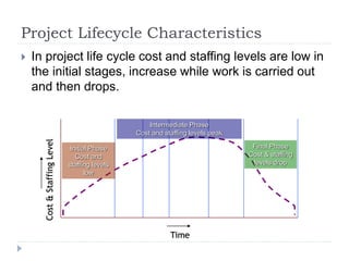 Project Lifecycle Characteristics
 In project life cycle cost and staffing levels are low in
the initial stages, increase while work is carried out
and then drops.
Initial Phase
Cost and
staffing levels
low
Final Phase
Cost & staffing
levels drop
Intermediate Phase
Cost and staffing levels peak
Time
Cost&StaffingLevel
 