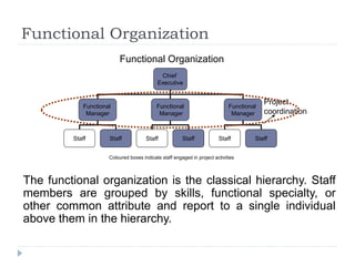 Functional Organization
The functional organization is the classical hierarchy. Staff
members are grouped by skills, functional specialty, or
other common attribute and report to a single individual
above them in the hierarchy.
Project
coordination
Chief
Executive
Functional
Manager
Functional
Manager
Functional
Manager
Staff Staff Staff Staff Staff Staff
Functional Organization
Coloured boxes indicate staff engaged in project activities
 