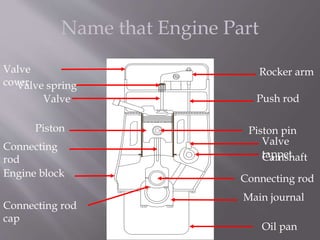 Name that Engine Part
Valve
coverValve spring
Valve
Connecting
rod
Engine block
Rocker arm
Push rod
Valve
tappetCamshaft
Connecting rod
Main journal
Connecting rod
cap
Piston pin
Oil pan
Piston
 