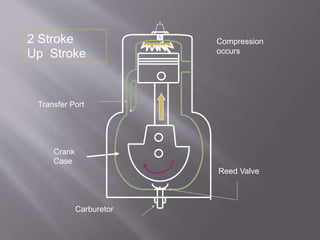 Reed Valve
Transfer Port
Carburetor
2 Stroke
Up Stroke
Compression
occurs
Crank
Case
 