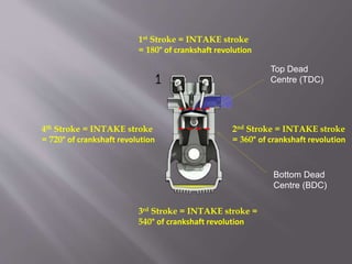 1st Stroke = INTAKE stroke
= 180° of crankshaft revolution
2nd Stroke = INTAKE stroke
= 360° of crankshaft revolution
3rd Stroke = INTAKE stroke =
540° of crankshaft revolution
4th Stroke = INTAKE stroke
= 720° of crankshaft revolution
Top Dead
Centre (TDC)
Bottom Dead
Centre (BDC)
 