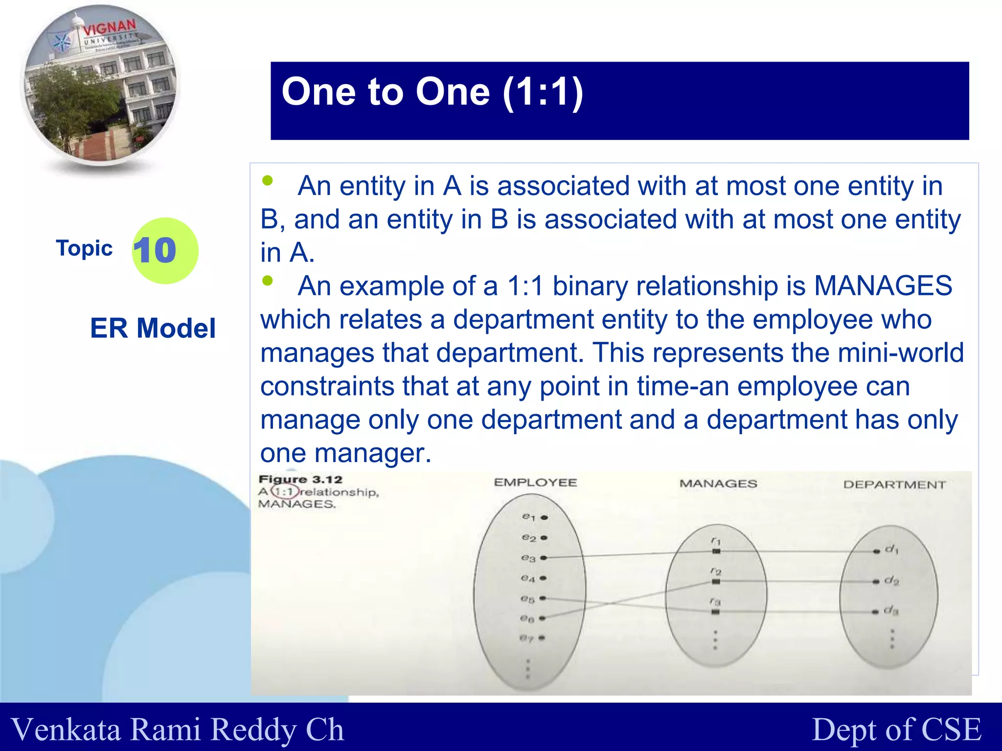 www.company.com
• An entity in A is associated with at most one entity in
B, and an entity in B is associated with at most one entity
in A.
• An example of a 1:1 binary relationship is MANAGES
which relates a department entity to the employee who
manages that department. This represents the mini-world
constraints that at any point in time-an employee can
manage only one department and a department has only
one manager.
Topic
ER Model
10
One to One (1:1)
Venkata Rami Reddy Ch Dept of CSE
 