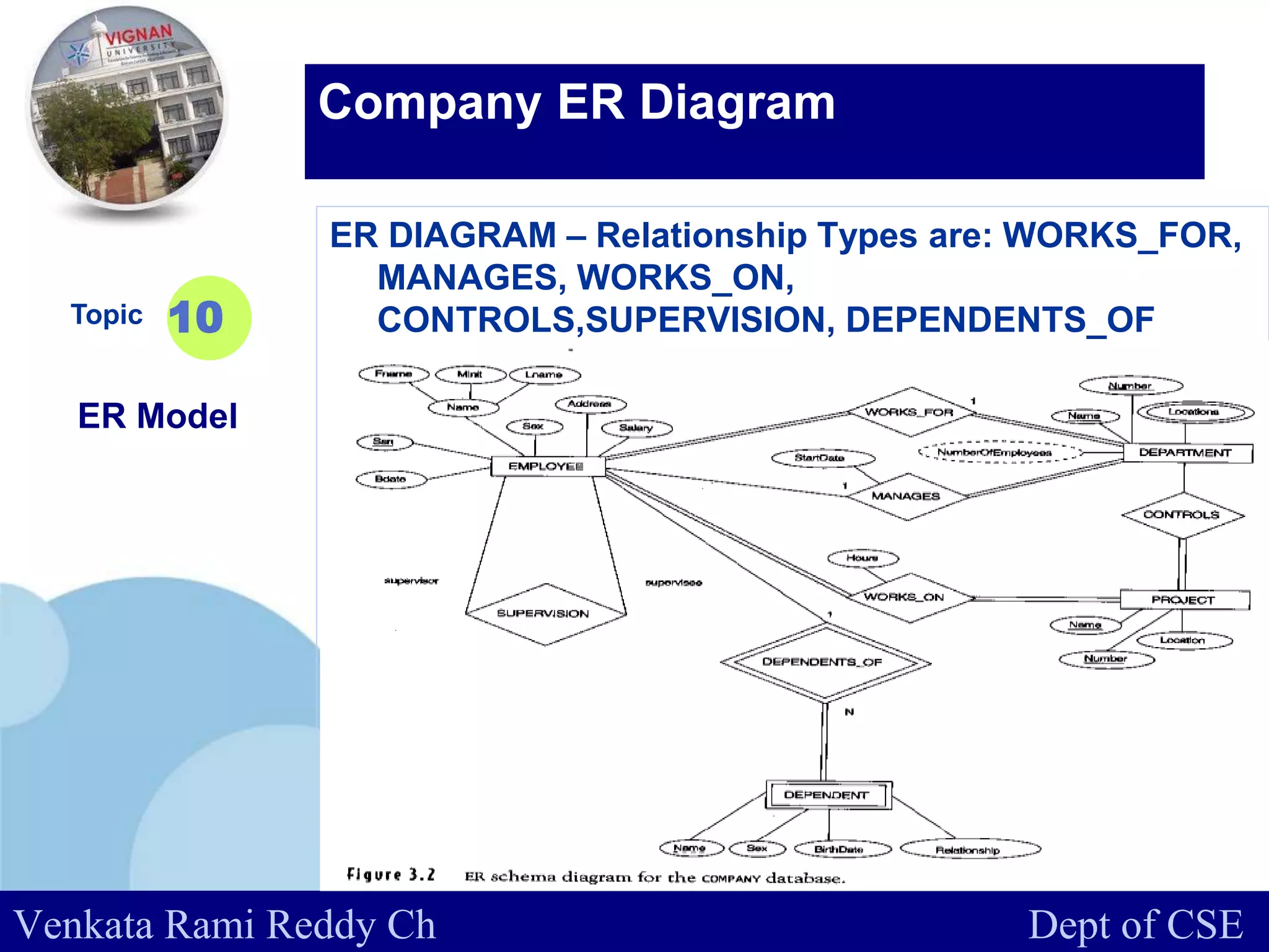 www.company.com
ER DIAGRAM – Relationship Types are: WORKS_FOR,
MANAGES, WORKS_ON,
CONTROLS,SUPERVISION, DEPENDENTS_OFTopic
ER Model
10
Company ER Diagram
Venkata Rami Reddy Ch Dept of CSE
 