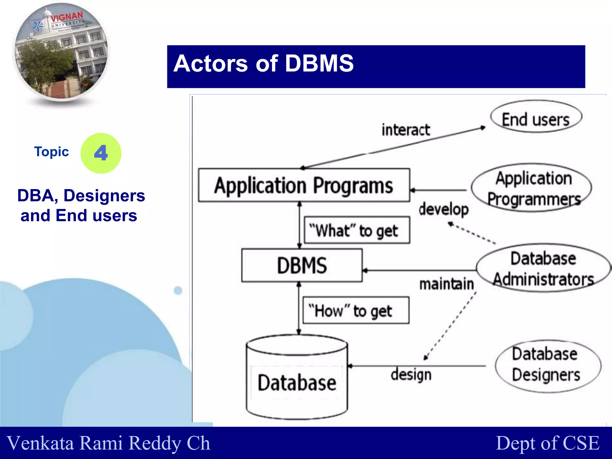 www.company.com
Topic
DBA, Designers
and End users
4
Actors of DBMS
Venkata Rami Reddy Ch Dept of CSE
 