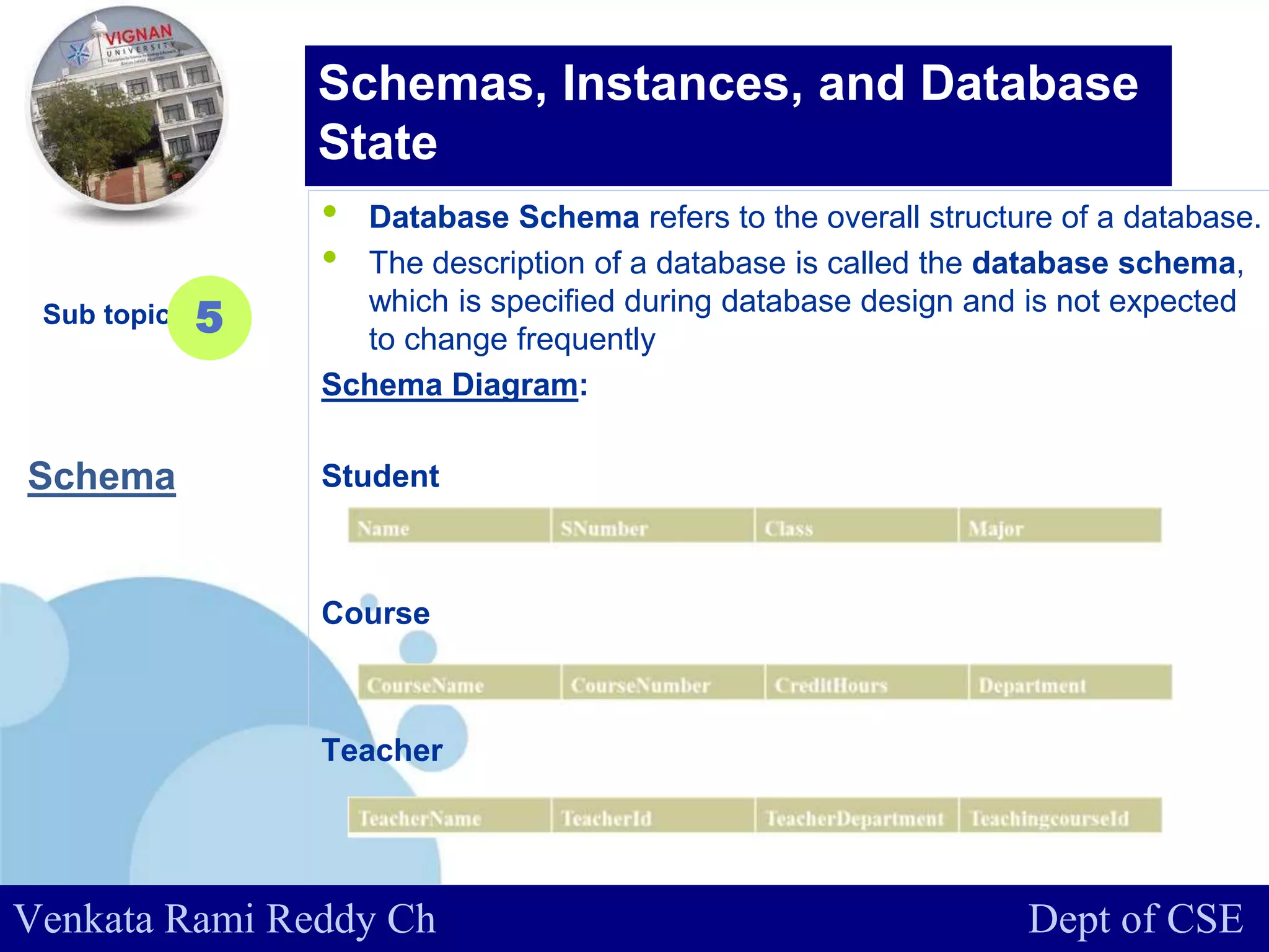 www.company.com
• Database Schema refers to the overall structure of a database.
• The description of a database is called the database schema,
which is specified during database design and is not expected
to change frequently
Schema Diagram:
Student
Course
Teacher
Sub topic 5
Schemas, Instances, and Database
State
Venkata Rami Reddy Ch Dept of CSE
Schema
 