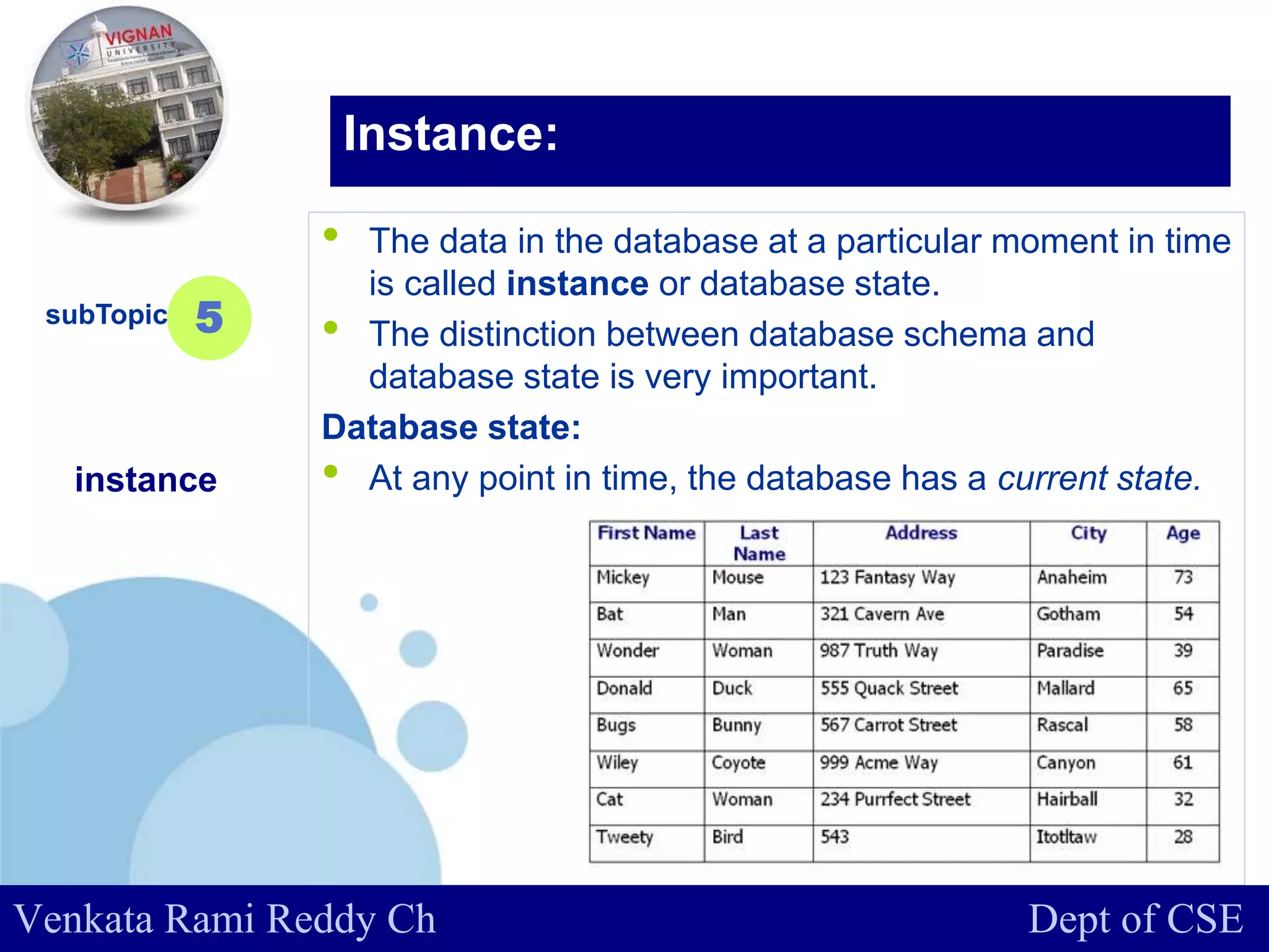 www.company.com
• The data in the database at a particular moment in time
is called instance or database state.
• The distinction between database schema and
database state is very important.
Database state:
• At any point in time, the database has a current state.
subTopic
instance
5
Instance:
Venkata Rami Reddy Ch Dept of CSE
 