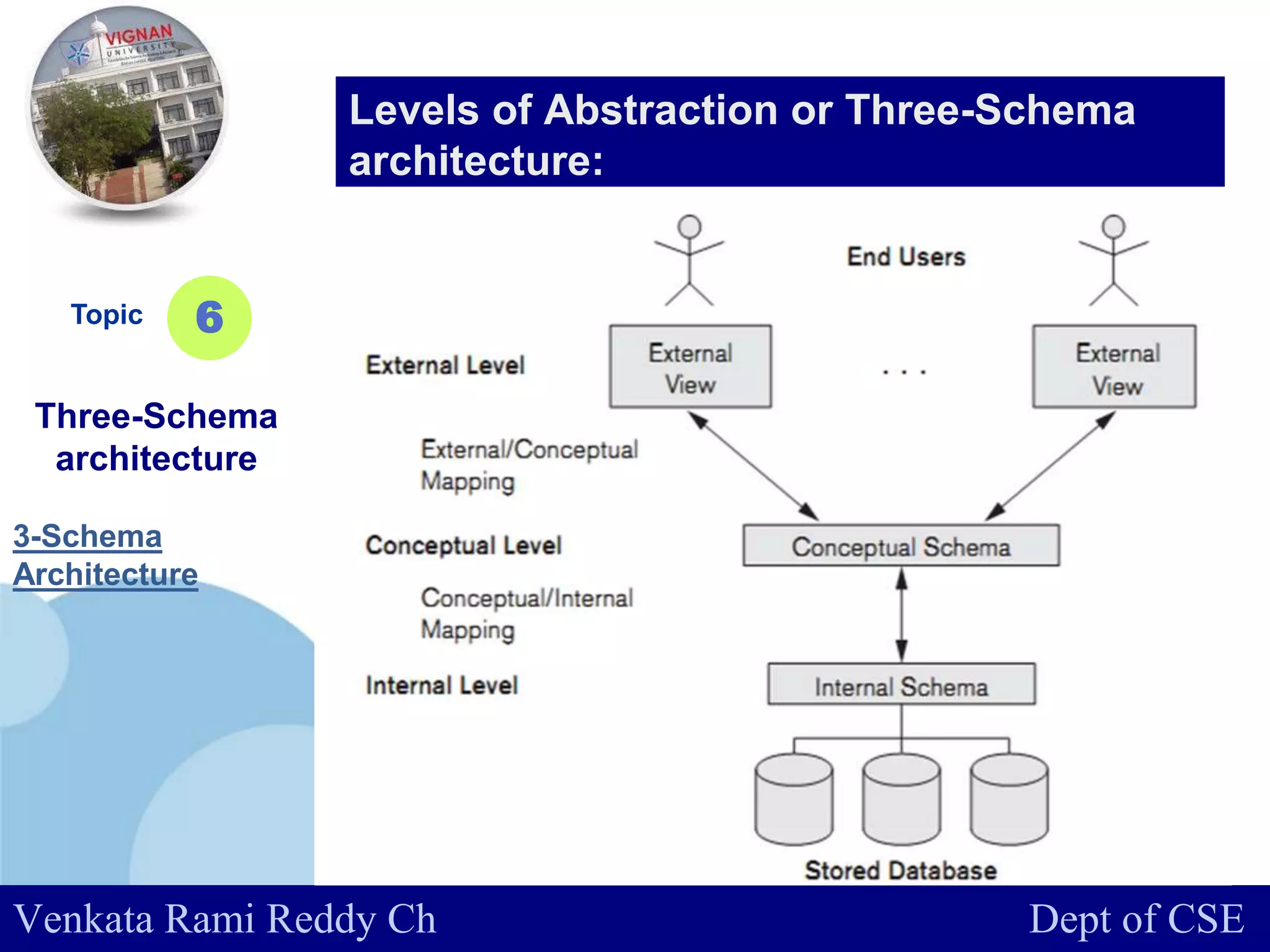 www.company.com
Topic
Three-Schema
architecture
6
Levels of Abstraction or Three-Schema
architecture:
Venkata Rami Reddy Ch Dept of CSE
3-Schema
Architecture
 