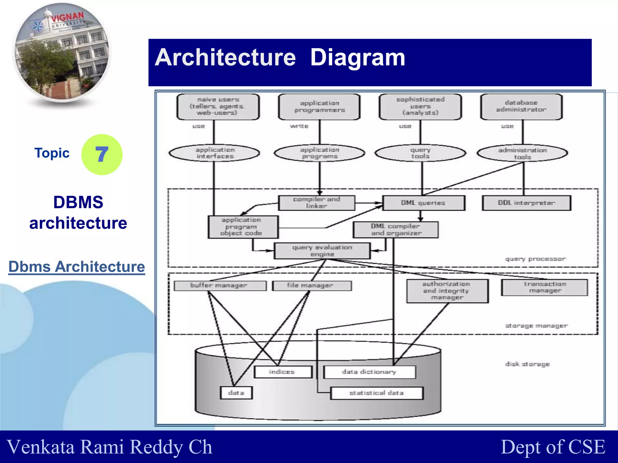 www.company.com
Topic
DBMS
architecture
7
Architecture Diagram
Venkata Rami Reddy Ch Dept of CSE
Dbms Architecture
 