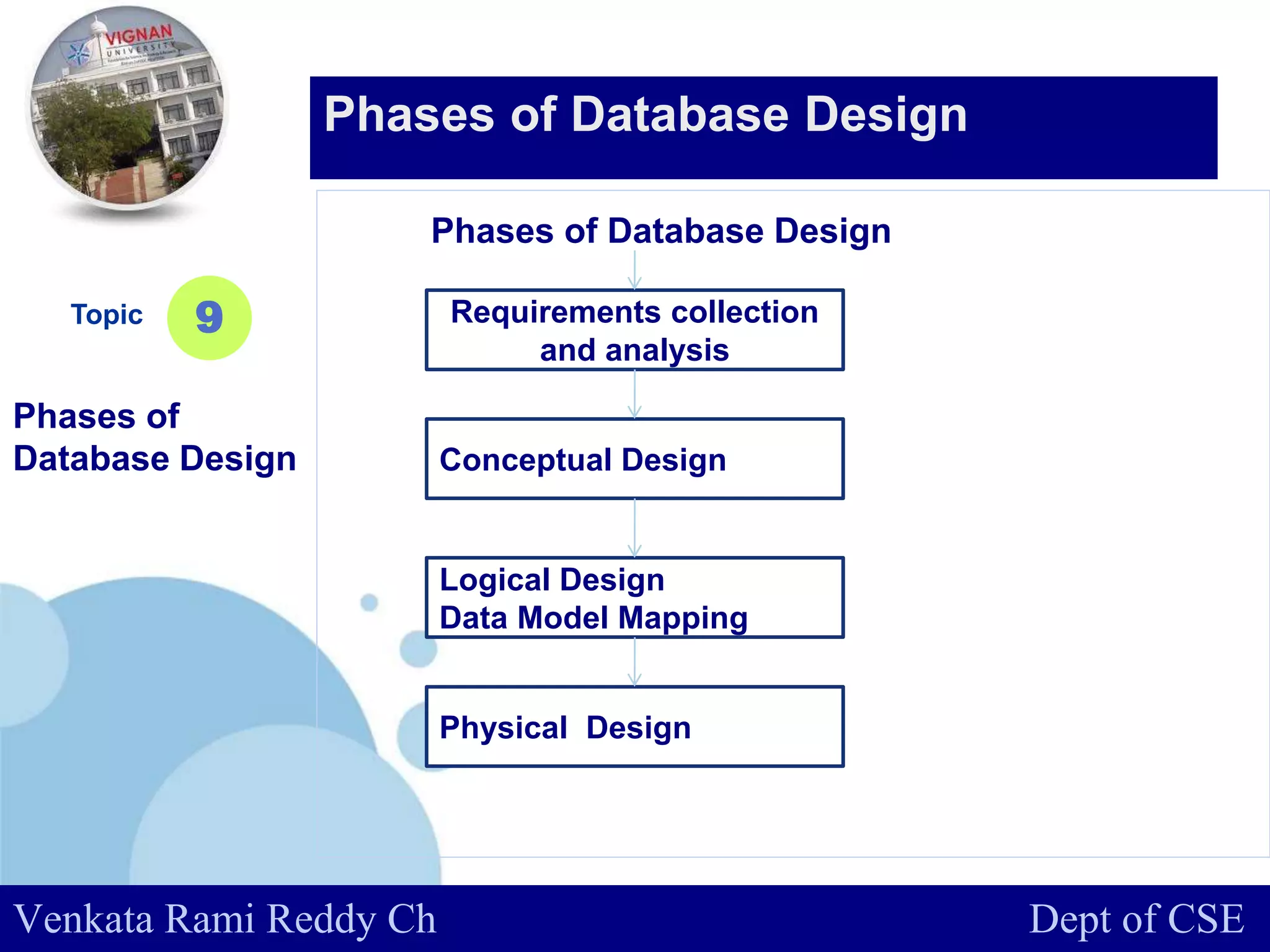 www.company.com
Topic
Phases of
Database Design
9
Phases of Database Design
Venkata Rami Reddy Ch Dept of CSE
Requirements collection
and analysis
Conceptual Design
Logical Design
Data Model Mapping
Physical Design
Phases of Database Design
 