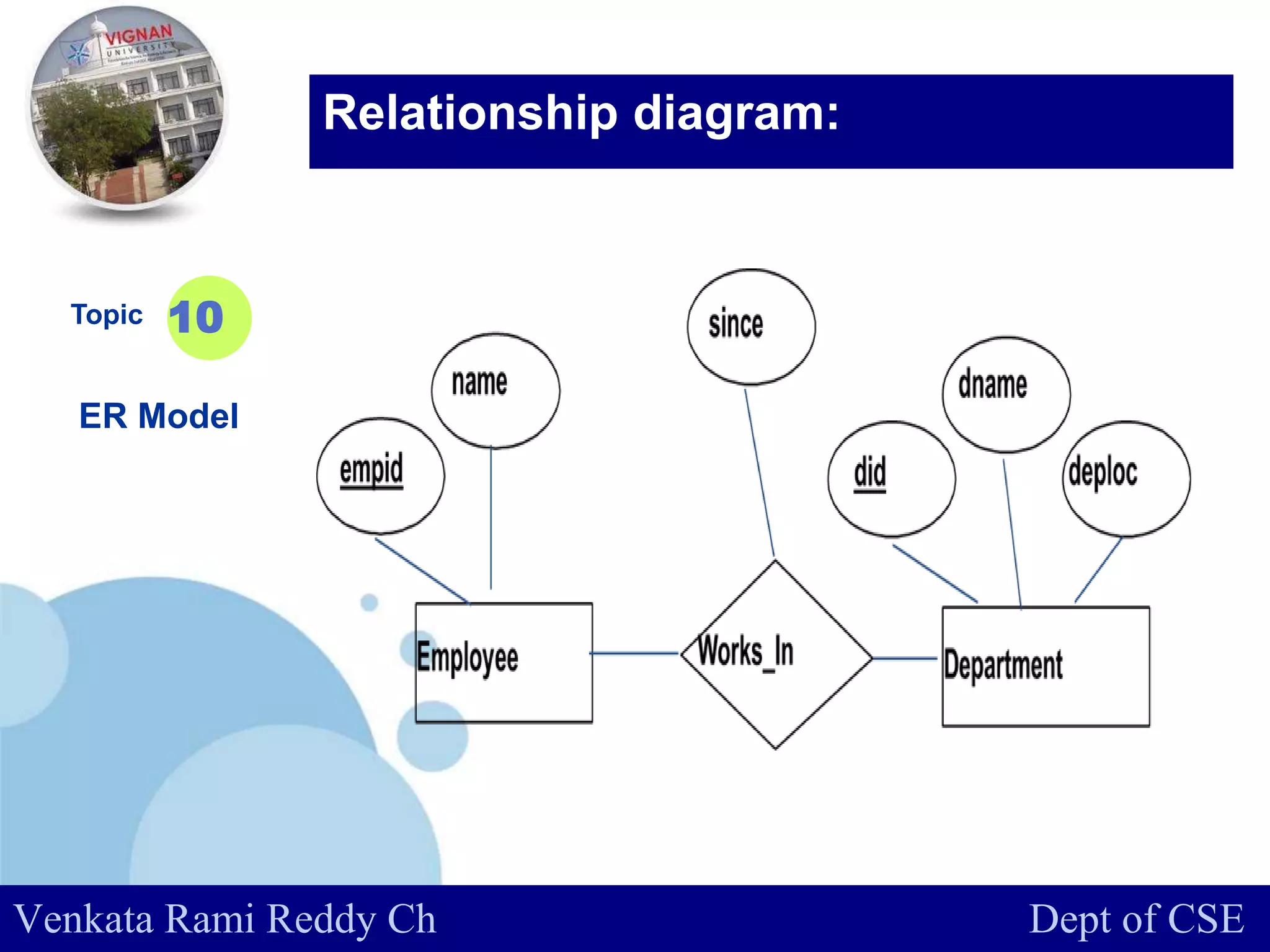 www.company.com
Topic
ER Model
10
Relationship diagram:
Venkata Rami Reddy Ch Dept of CSE
 