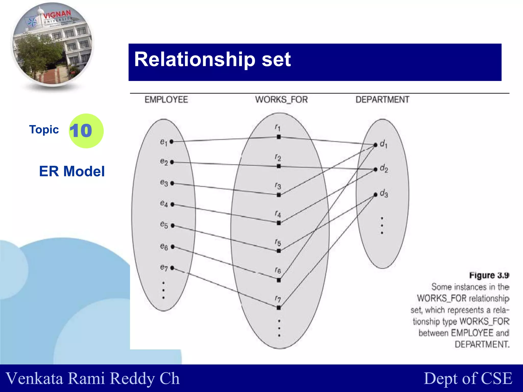 www.company.com
Topic
ER Model
10
Relationship set
Venkata Rami Reddy Ch Dept of CSE
 