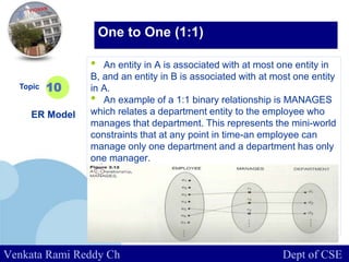 www.company.com
• An entity in A is associated with at most one entity in
B, and an entity in B is associated with at most one entity
in A.
• An example of a 1:1 binary relationship is MANAGES
which relates a department entity to the employee who
manages that department. This represents the mini-world
constraints that at any point in time-an employee can
manage only one department and a department has only
one manager.
Topic
ER Model
10
One to One (1:1)
Venkata Rami Reddy Ch Dept of CSE
 