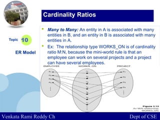 www.company.com
• Many to Many: An entity in A is associated with many
entities in B, and an entity in B is associated with many
entities in A.
• Ex: The relationship type WORKS_ON is of cardinality
ratio M:N, because the mini-world rule is that an
employee can work on several projects and a project
can have several employees.
Topic
ER Model
10
Cardinality Ratios
Venkata Rami Reddy Ch Dept of CSE
 