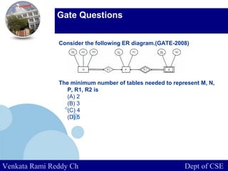 www.company.com
Gate Questions
Consider the following ER diagram.(GATE-2008)
The minimum number of tables needed to represent M, N,
P, R1, R2 is
(A) 2
(B) 3
(C) 4
(D) 5
Venkata Rami Reddy Ch Dept of CSE
 