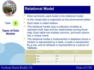 www.company.com
• Most commonly used model is the relational model.
• In this model data is organized as two-dimensional tables.
• Each table is called relation.
• The relational model uses a collection of tables to
represent both data and the relationships among those
data. Each table has multiple columns, and each column
has a unique name.
• The relational model is implemented in database where a
relation is represented by a table, a tuple is represented
by a row, and an attribute is represented by a column of
the table.
Topic
Types of Data
Models
5
Relational Model
Venkata Rami Reddy Ch Dept of CSE
 