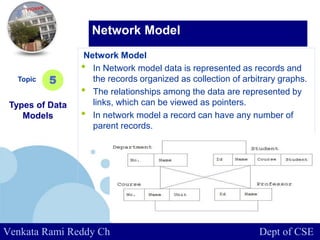 www.company.com
Network Model
• In Network model data is represented as records and
the records organized as collection of arbitrary graphs.
• The relationships among the data are represented by
links, which can be viewed as pointers.
• In network model a record can have any number of
parent records.
Topic
Types of Data
Models
5
Network Model
Venkata Rami Reddy Ch Dept of CSE
 