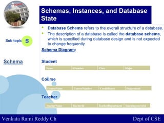 www.company.com
• Database Schema refers to the overall structure of a database.
• The description of a database is called the database schema,
which is specified during database design and is not expected
to change frequently
Schema Diagram:
Student
Course
Teacher
Sub topic 5
Schemas, Instances, and Database
State
Venkata Rami Reddy Ch Dept of CSE
Schema
 