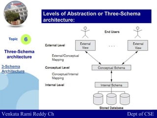 www.company.com
Topic
Three-Schema
architecture
6
Levels of Abstraction or Three-Schema
architecture:
Venkata Rami Reddy Ch Dept of CSE
3-Schema
Architecture
 