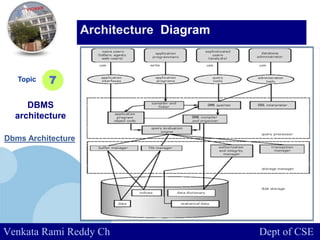 www.company.com
Topic
DBMS
architecture
7
Architecture Diagram
Venkata Rami Reddy Ch Dept of CSE
Dbms Architecture
 