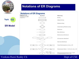 www.company.com
Notations of ER Diagrams
Topic
ER Model
10
Notations of ER Diagrams
Venkata Rami Reddy Ch Dept of CSE
 