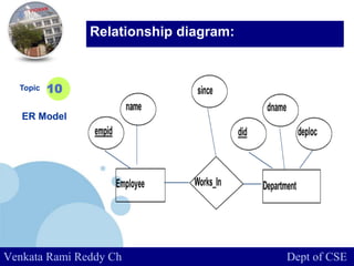 www.company.com
Topic
ER Model
10
Relationship diagram:
Venkata Rami Reddy Ch Dept of CSE
 