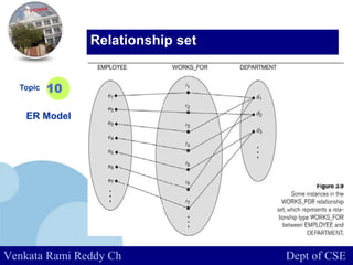 www.company.com
Topic
ER Model
10
Relationship set
Venkata Rami Reddy Ch Dept of CSE
 