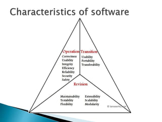 Unit i FUNDAMENTALS OF SOFTWARE ENGINEERING | PPTX