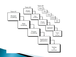 Unit i FUNDAMENTALS OF SOFTWARE ENGINEERING | PPTX