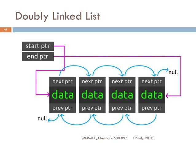 UNIT I LINEAR DATA STRUCTURES – LIST | PPT | Free Download