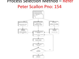 Process Selection Method – Refer
Peter Scallon Pno: 154
 