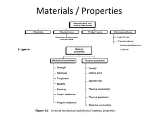 Materials / Properties
 