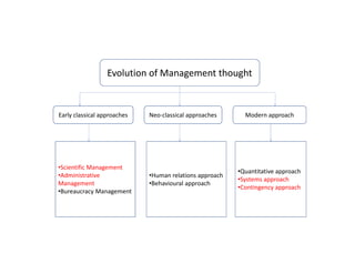 Evolution of Management thought
Modern approachNeo-classical approachesEarly classical approaches
•Scientific Management
•Administrative
Management
•Bureaucracy Management
•Human relations approach
•Behavioural approach
•Quantitative approach
•Systems approach
•Contingency approach
 