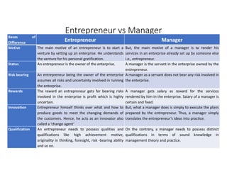 Entrepreneur vs Manager
Bases of
Difference
Entrepreneur Manager
Motive The main motive of an entrepreneur is to start a
venture by setting up an enterprise. He understands
the venture for his personal gratification.
But, the main motive of a manager is to render his
services in an enterprise already set up by someone else
i.e., entrepreneur.
Status An entrepreneur is the owner of the enterprise. A manager is the servant in the enterprise owned by the
entrepreneur.
Risk bearing An entrepreneur being the owner of the enterprise
assumes all risks and uncertainty involved in running
the enterprise.
A manager as a servant does not bear any risk involved in
the enterprise.
Rewards The reward an entrepreneur gets for bearing risks
involved in the enterprise is profit which is highly
uncertain.
A manager gets salary as reward for the services
rendered by him in the enterprise. Salary of a manager is
certain and fixed.
Innovation Entrepreneur himself thinks over what and how to
produce goods to meet the changing demands of
the customers. Hence, he acts as an innovator also
called a ‘change agent’
But, what a manager does is simply to execute the plans
prepared by the entrepreneur. Thus, a manager simply
translates the entrepreneur’s ideas into practice.
Qualification An entrepreneur needs to possess qualities and
qualifications like high achievement motive,
originality in thinking, foresight, risk -bearing ability
and so on.
On the contrary, a manager needs to possess distinct
qualifications in terms of sound knowledge in
management theory and practice.
 