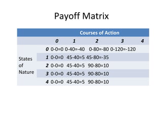 Payoff Matrix
Courses of Action
0 1 2 3 4
States
of
Nature
0 0-0=0 0-40=-40 0-80=-80 0-120=-120
1 0-0=0 45-40=5 45-80=-35
2 0-0=0 45-40=5 90-80=10
3 0-0=0 45-40=5 90-80=10
4 0-0=0 45-40=5 90-80=10
 