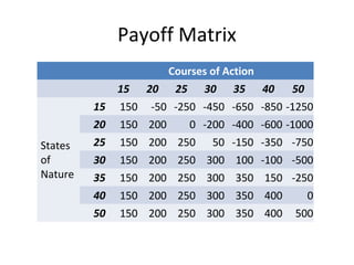 Payoff Matrix
Courses of Action
15 20 25 30 35 40 50
States
of
Nature
15 150 -50 -250 -450 -650 -850 -1250
20 150 200 0 -200 -400 -600 -1000
25 150 200 250 50 -150 -350 -750
30 150 200 250 300 100 -100 -500
35 150 200 250 300 350 150 -250
40 150 200 250 300 350 400 0
50 150 200 250 300 350 400 500
 