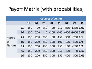Payoff Matrix (with probabilities)
Courses of Action
15 20 25 30 35 40 50 P
States
of
Nature
15 150 -50 -250 -450 -650 -850 -1250 0.03
20 150 200 0 -200 -400 -600 -1000 0.07
25 150 200 250 50 -150 -350 -750 0.1
30 150 200 250 300 100 -100 -500 0.4
35 150 200 250 300 350 150 -250 0.2
40 150 200 250 300 350 400 0 0.15
50 150 200 250 300 350 400 500 0.05
 