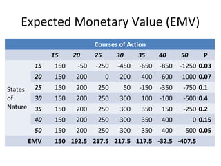 Expected Monetary Value (EMV)
Courses of Action
15 20 25 30 35 40 50 P
States
of
Nature
15 150 -50 -250 -450 -650 -850 -1250 0.03
20 150 200 0 -200 -400 -600 -1000 0.07
25 150 200 250 50 -150 -350 -750 0.1
30 150 200 250 300 100 -100 -500 0.4
35 150 200 250 300 350 150 -250 0.2
40 150 200 250 300 350 400 0 0.15
50 150 200 250 300 350 400 500 0.05
EMV 150 192.5 217.5 217.5 117.5 -32.5 -407.5
 