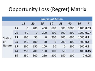 Opportunity Loss (Regret) Matrix
Courses of Action
15 20 25 30 35 40 50 P
States
of
Nature
15 0 200 400 600 800 1000 1400 0.03
20 50 0 200 400 600 800 1200 0.07
25 100 50 0 200 400 600 1000 0.1
30 150 100 50 0 200 400 800 0.4
35 200 150 100 50 0 200 600 0.2
40 250 200 150 100 50 0 400 0.15
50 350 300 250 200 150 100 0 0.05
 