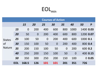 EOLmin
Courses of Action
15 20 25 30 35 40 50 P
States
of
Nature
15 0 200 400 600 800 1000 1400 0.03
20 50 0 200 400 600 800 1200 0.07
25 100 50 0 200 400 600 1000 0.1
30 150 100 50 0 200 400 800 0.4
35 200 150 100 50 0 200 600 0.2
40 250 200 150 100 50 0 400 0.15
50 350 300 250 200 150 100 0 0.05
EOL 168.5 126 101 101 201 351 726
 