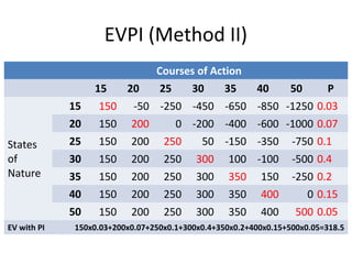 EVPI (Method II)
Courses of Action
15 20 25 30 35 40 50 P
States
of
Nature
15 150 -50 -250 -450 -650 -850 -1250 0.03
20 150 200 0 -200 -400 -600 -1000 0.07
25 150 200 250 50 -150 -350 -750 0.1
30 150 200 250 300 100 -100 -500 0.4
35 150 200 250 300 350 150 -250 0.2
40 150 200 250 300 350 400 0 0.15
50 150 200 250 300 350 400 500 0.05
EV with PI 150x0.03+200x0.07+250x0.1+300x0.4+350x0.2+400x0.15+500x0.05=318.5
 