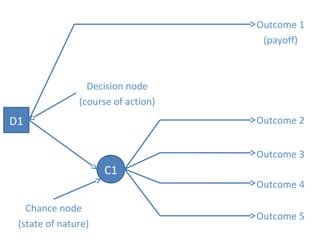 D1
C1
Decision node
(course of action)
Outcome 1
(payoff)
Outcome 2
Outcome 3
Outcome 4
Outcome 5
Chance node
(state of nature)
 