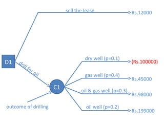 D1
C1
Rs.12000
(Rs.100000)
Rs.45000
Rs.98000
Rs.199000
sell the lease
drill for oil
outcome of drilling
dry well (p=0.1)
gas well (p=0.4)
oil & gas well (p=0.3)
oil well (p=0.2)
 