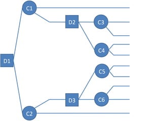 D1
C2
C1
D2
D3
C3
C6
C4
C5
 